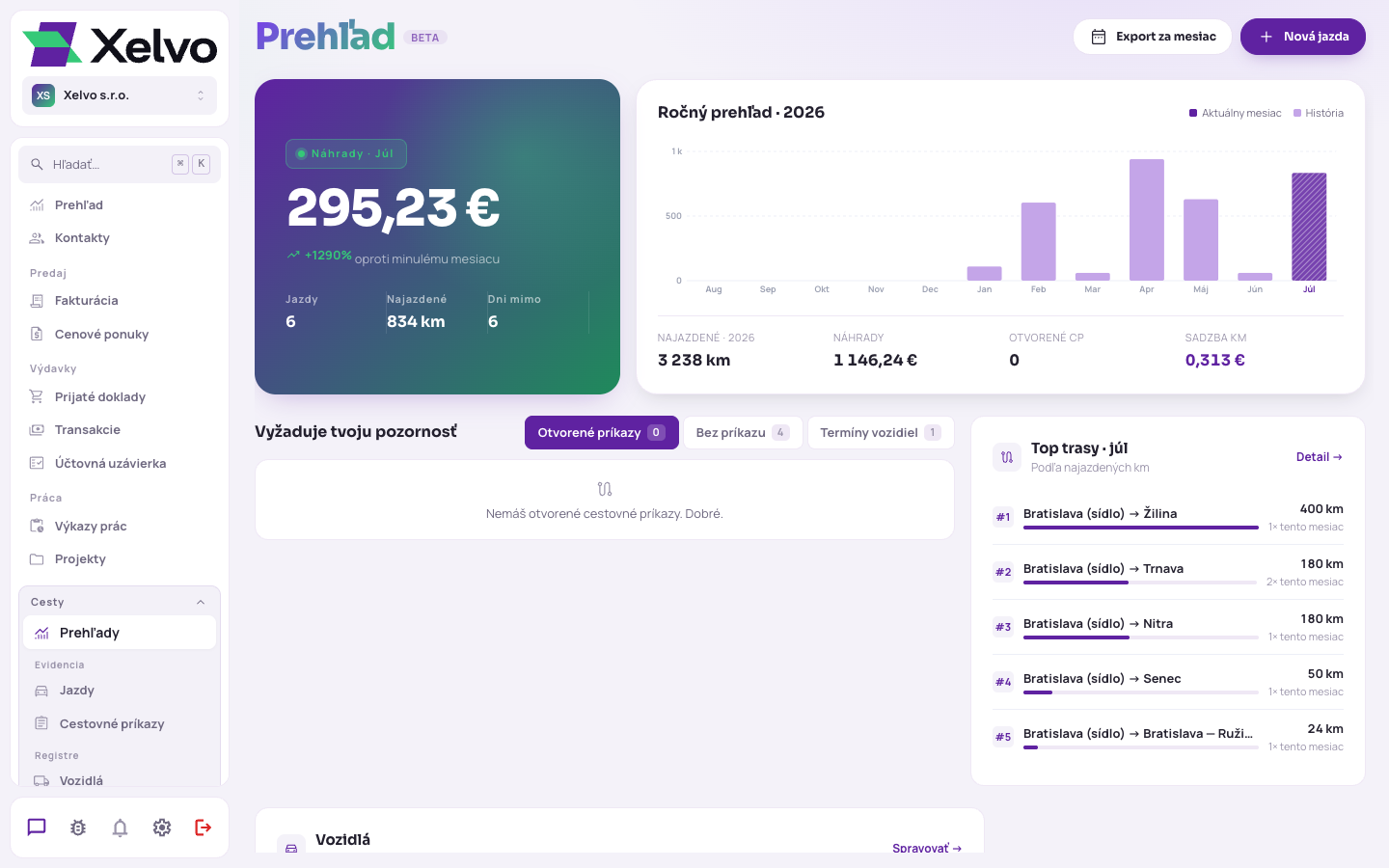 Prehľad ciest s číslami za mesiac a grafom